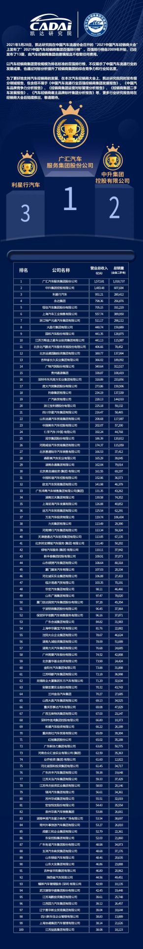 喜讯丨昆明佳铭文体活动策划有限公司荣登2021年中国汽车经销商百强排行榜第33位(图3)